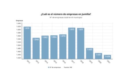 Según el PP “Jumilla ha destruido casi 200 empresas en los últimos cuatro años”