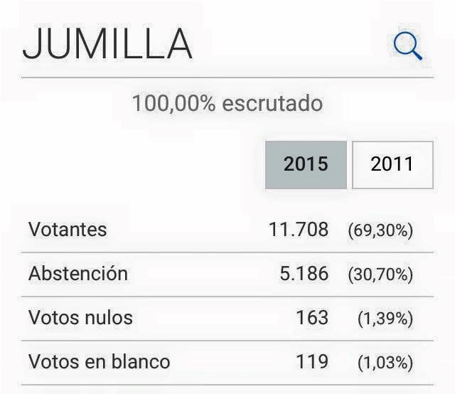 El Partido Popular, en clave local, ganaría en Jumilla las elecciones con 4.648 votos