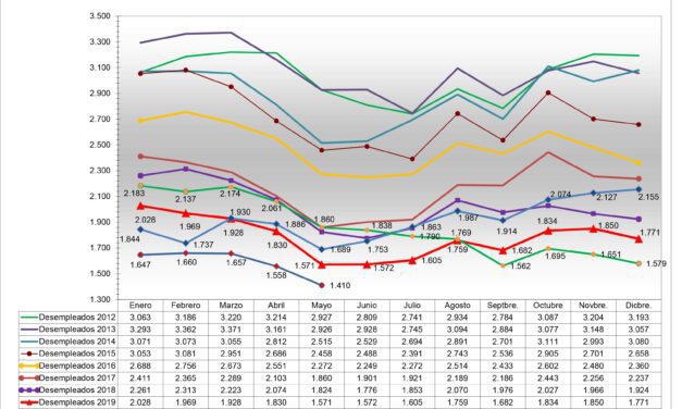 El desempleo desciende en mayo con respecto a abril y también en cuanto al mismo mes de 2021