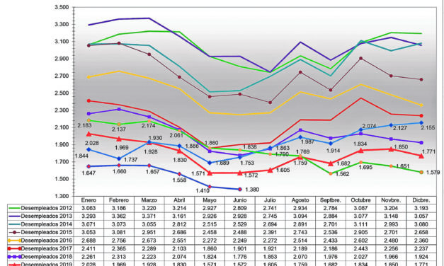 El mes de junio arroja la mejor cifra de desempleo en Jumilla desde hace más de una década