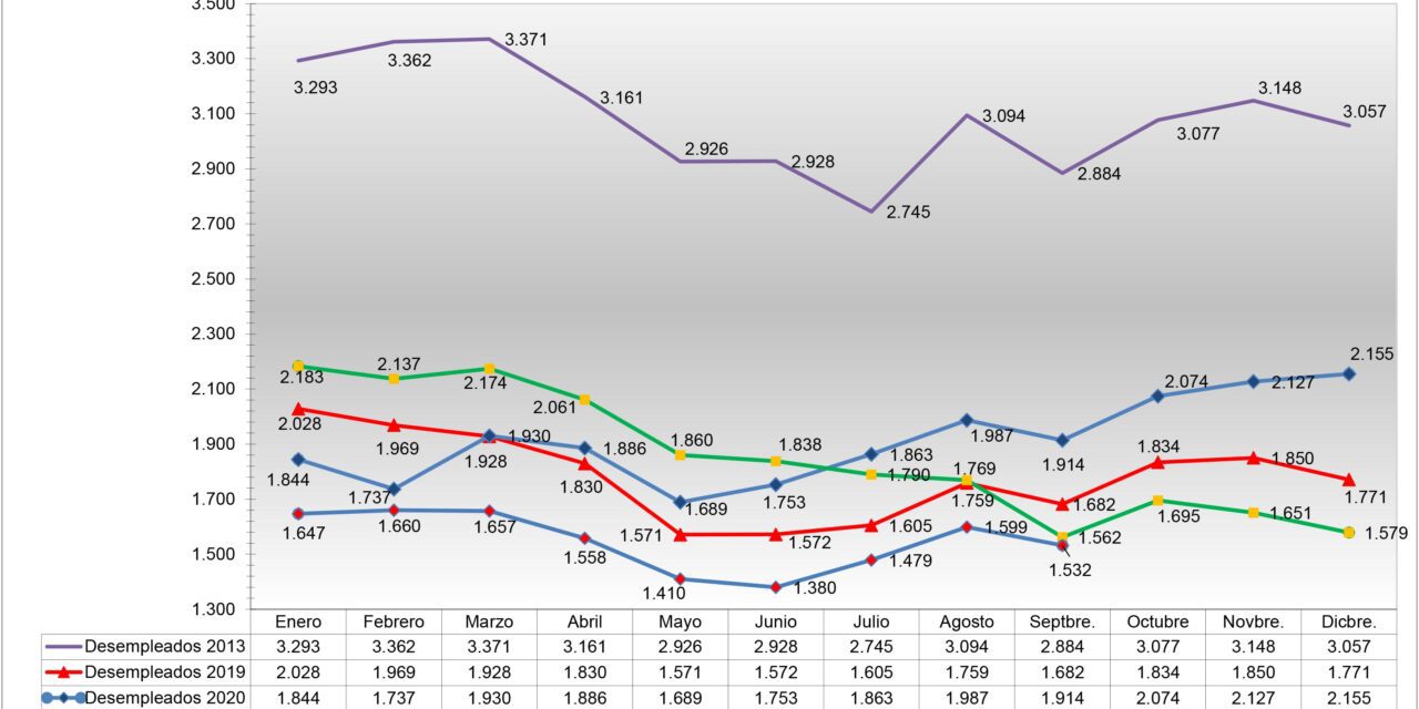 El paro bajó en septiembre en 67 personas y son 30 desempleados menos con respecto al año 2021