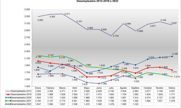 El paro bajó en septiembre en 67 personas y son 30 desempleados menos con respecto al año 2021
