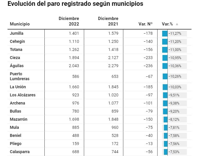 Jumilla lidera la bajada del paro en la Región de Murcia el pasado año