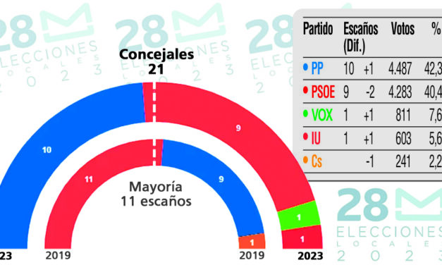 Cuatro formaciones políticas logran representación en el Ayuntamiento
