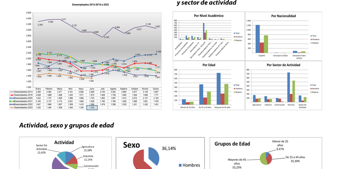 Jumilla obtiene en junio el dato más bajo de desempleo desde 2007