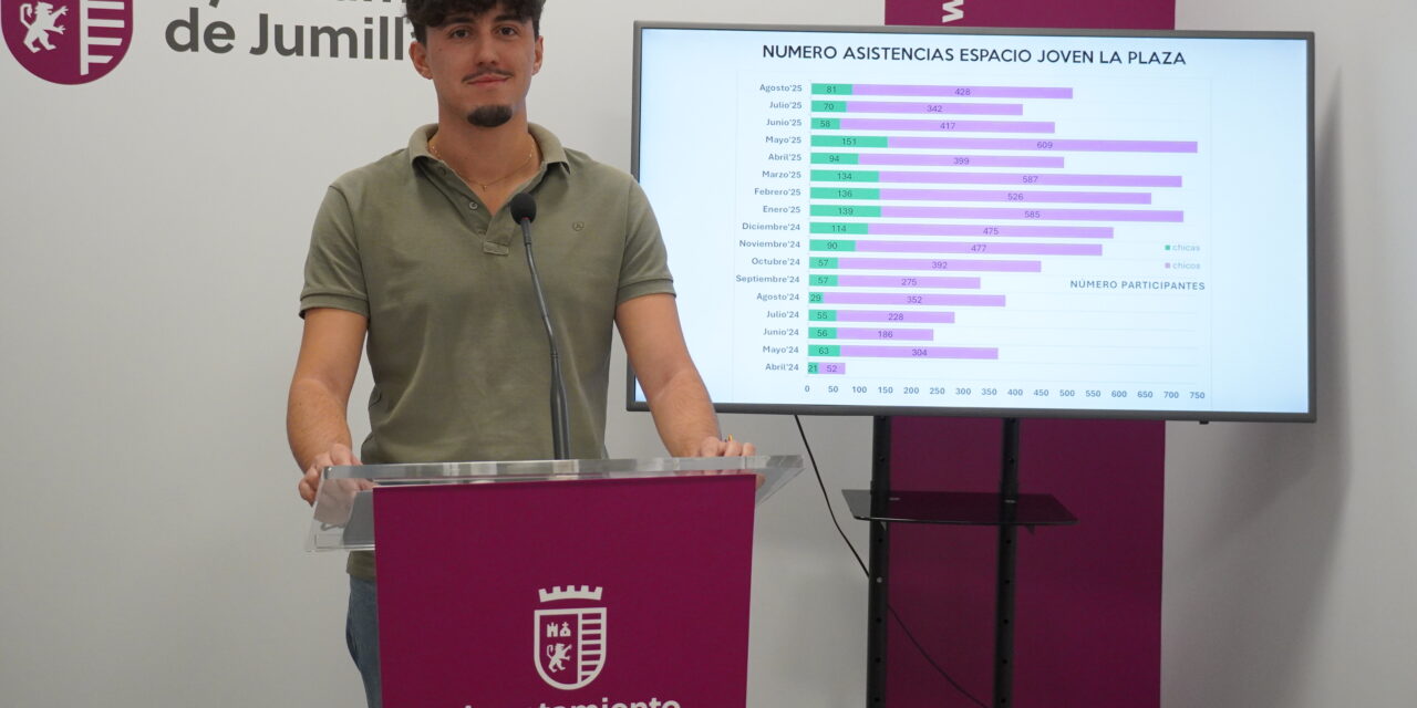 Álvaro Soriano agradece a los jóvenes y a sus familias, que el Espacio Joven La Plaza haya registrado 4.756 visitantes en 2025