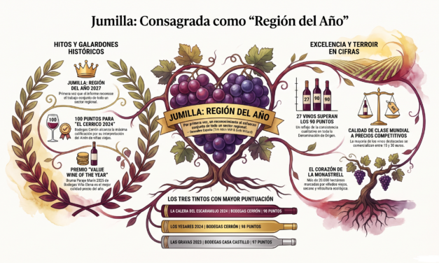 La DOP Vinos Jumilla, elegida ‘Región del Año’ por el informe especial Descubre España