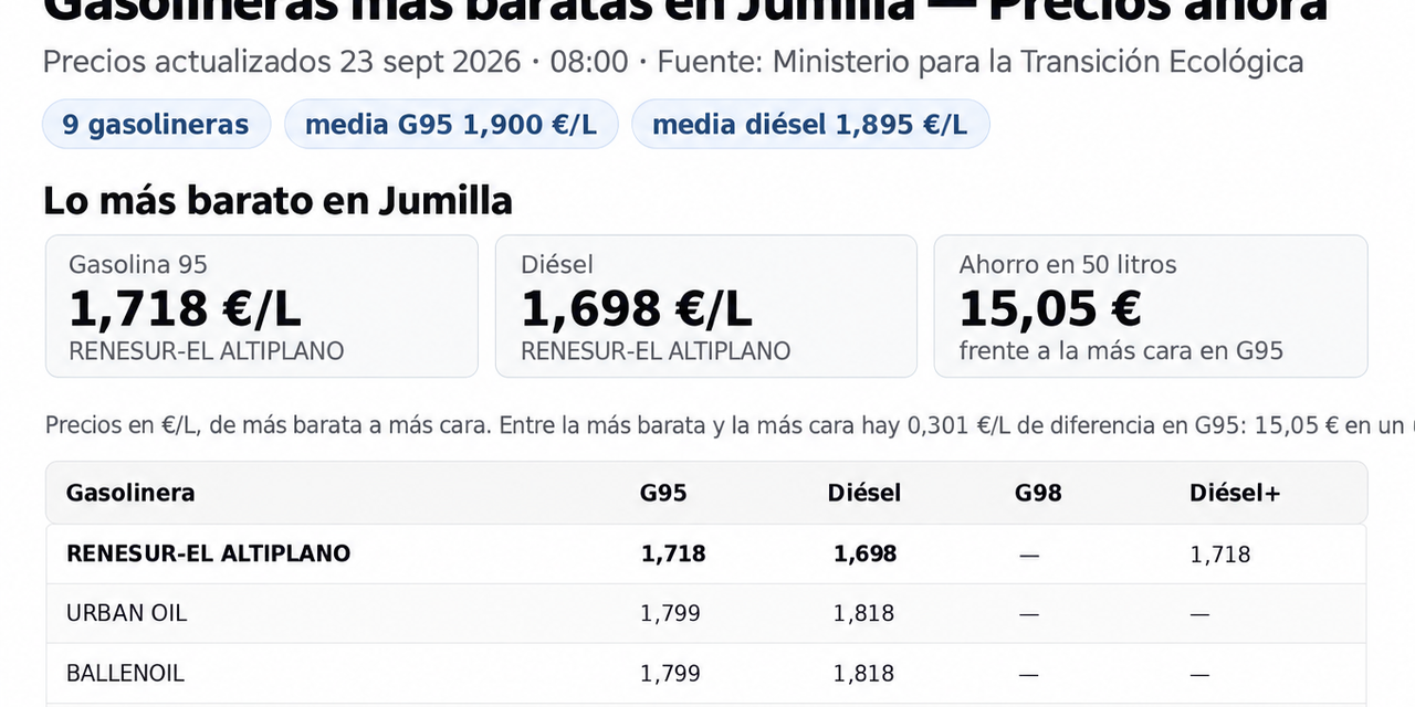 Repostar en Jumilla puede costar al usuario hasta 15 euros de más, según la gasolinera donde lo haga