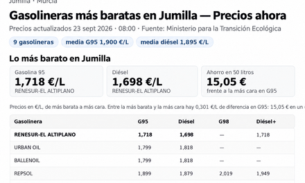 Repostar en Jumilla puede costar al usuario hasta 15 euros de más, según la gasolinera donde lo haga