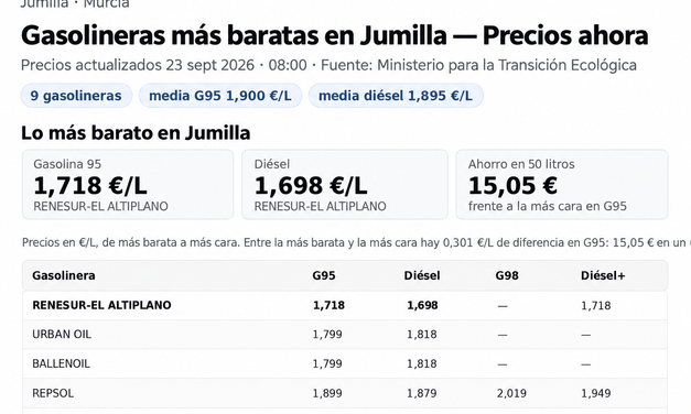 Repostar en Jumilla puede costar al usuario hasta 15 euros de más, según la gasolinera donde lo haga