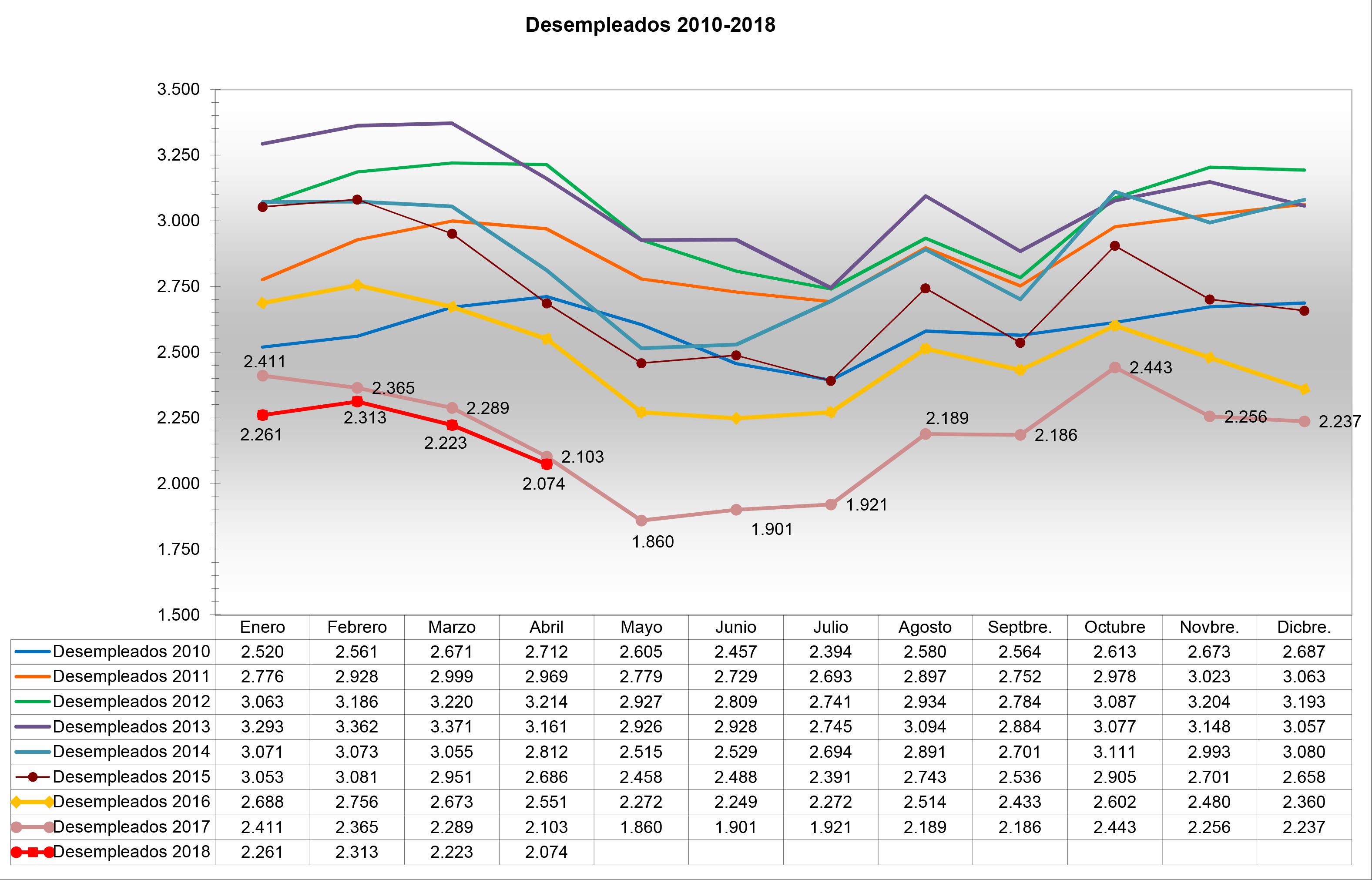 El paro baja en Jumilla en abril en 149 personas, por lo que ese mes se cerró con 2.074 desempleados