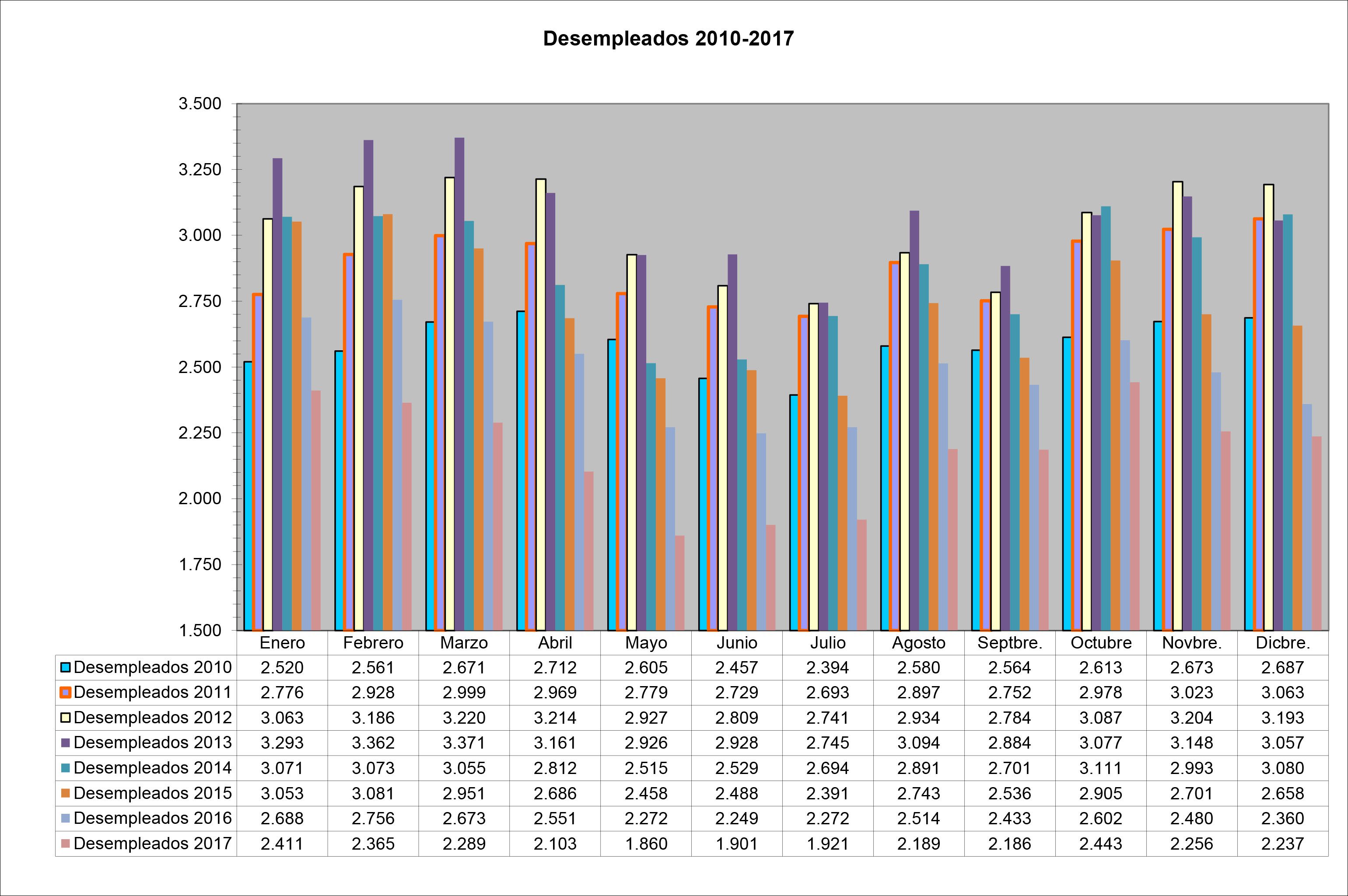 2017 se cierra en Jumilla con 123 parados menos que el año anterior